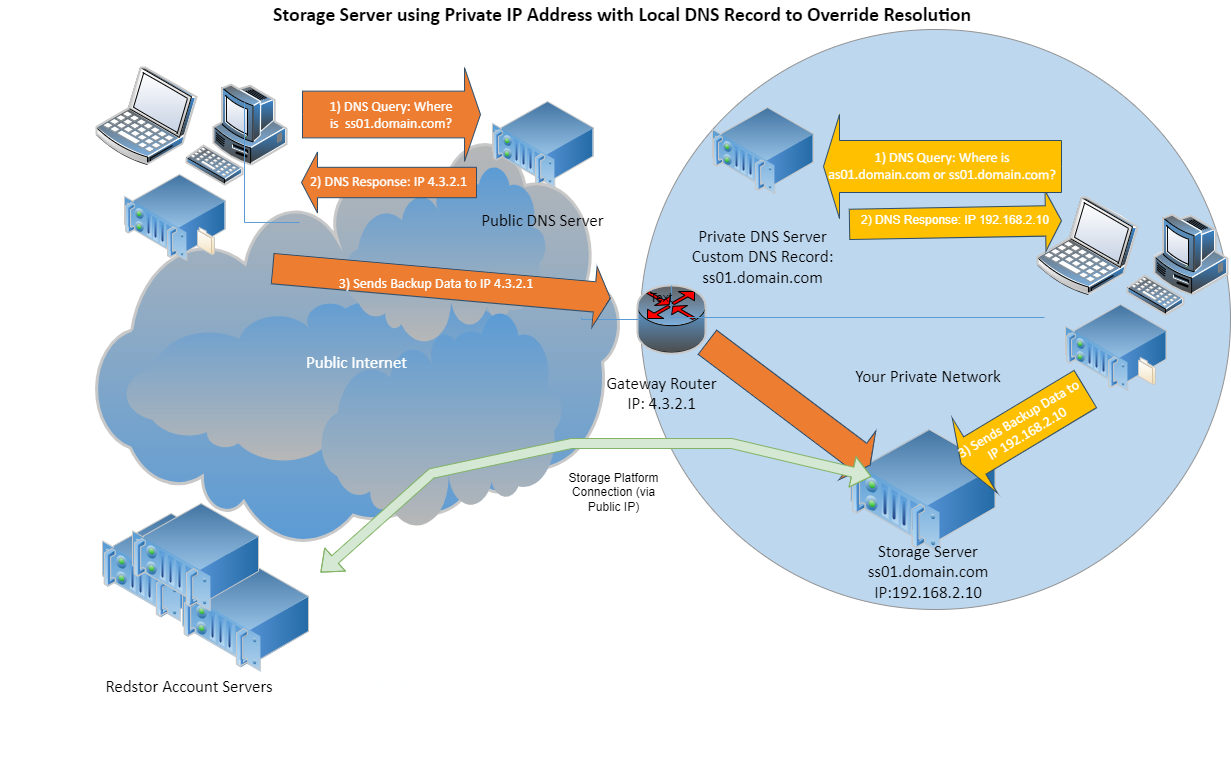 Self Hosted Storage Server with Private IP address.png