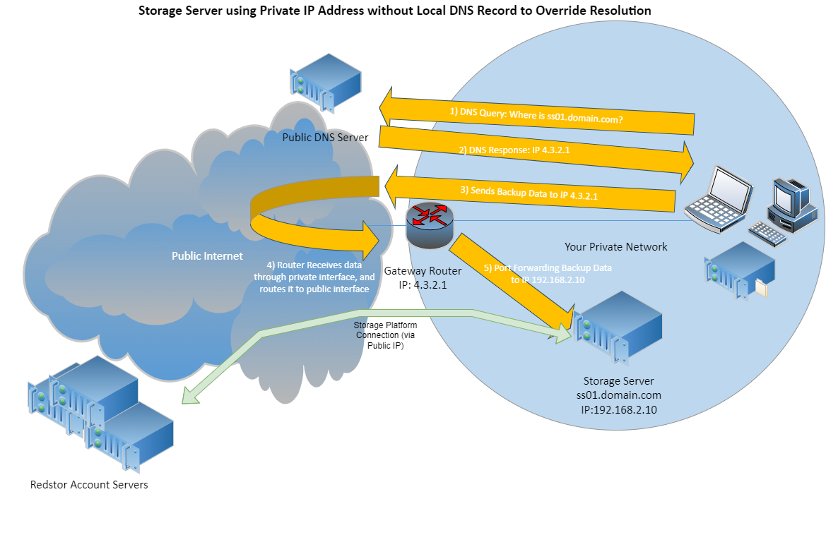 Self Hosted Storage Server with Private IP address without Local DNS.png