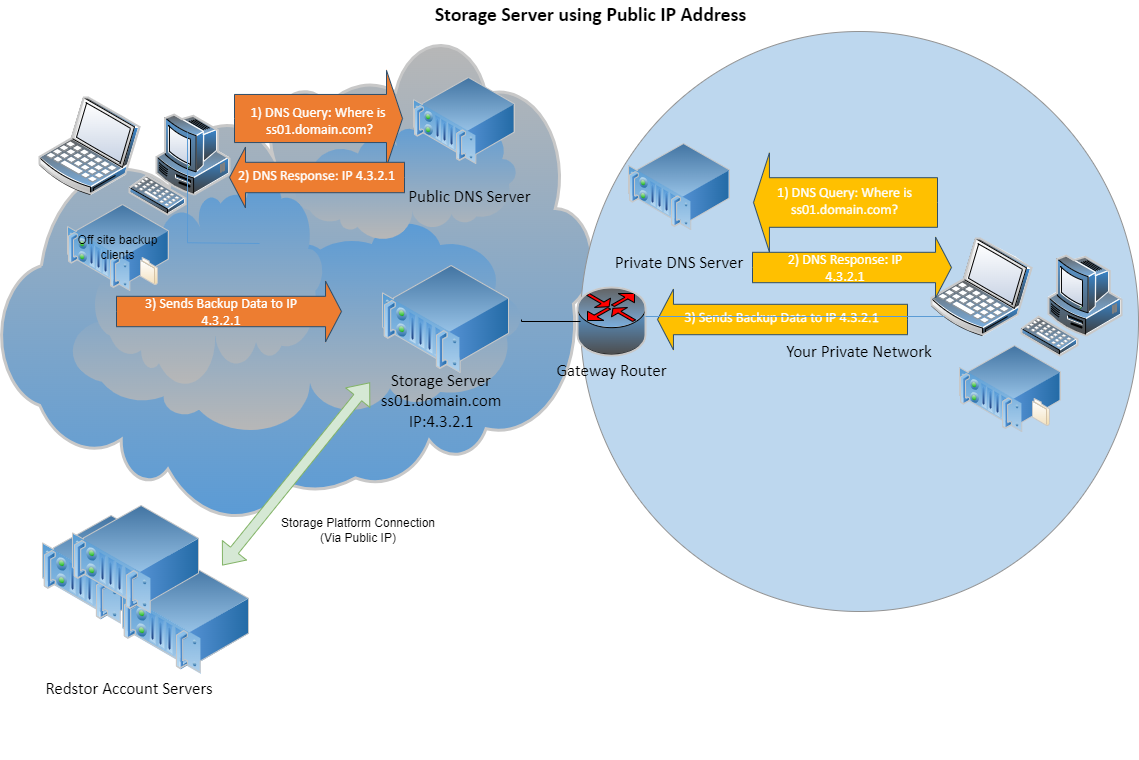 Self Hosted Storage Server with Public IP address.png